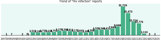 Hiv infection: 176,056 reports.